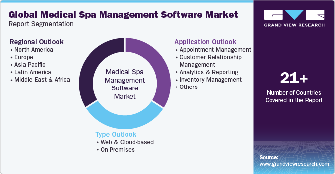 Global Medical Spa Management Software Market Report Segmentation