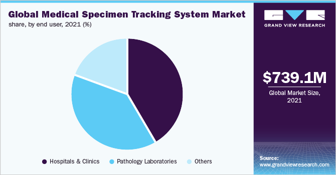 Global medical specimen tracking system market share, by end user, 2021 (%)