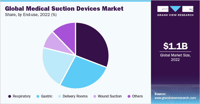Global medical suction devices market share, by end use, 2021 (%)