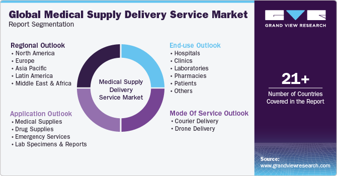 Global Medical Supply Delivery Service Market Report Segmentation