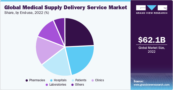 Global medical supply delivery service market share, by end-user, 2020 (%)