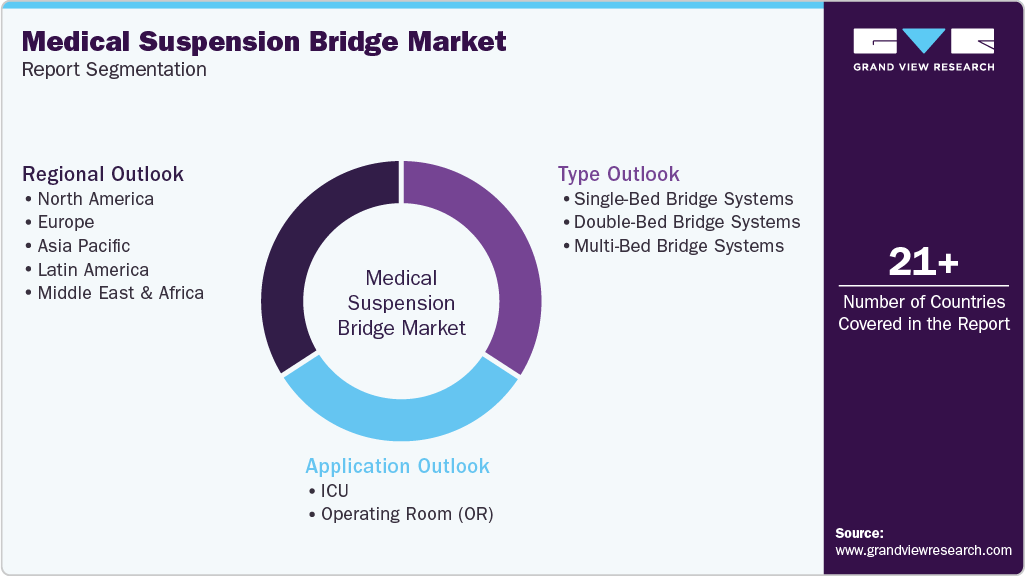 Global Medical Suspension Bridge Market Report Segmentation