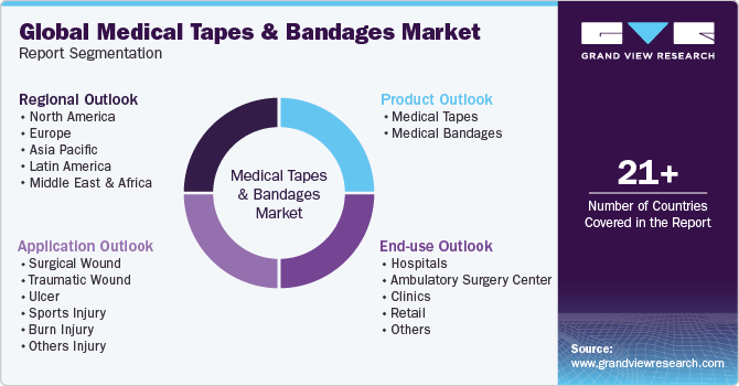 Global Medical Tapes And Bandages Market Report Segmentation