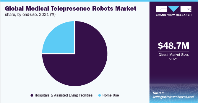 Global medical telepresence robots market share, by end-use, 2021 (%)