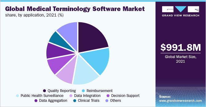  Global medical terminology software market share, by application, 2021 (%)