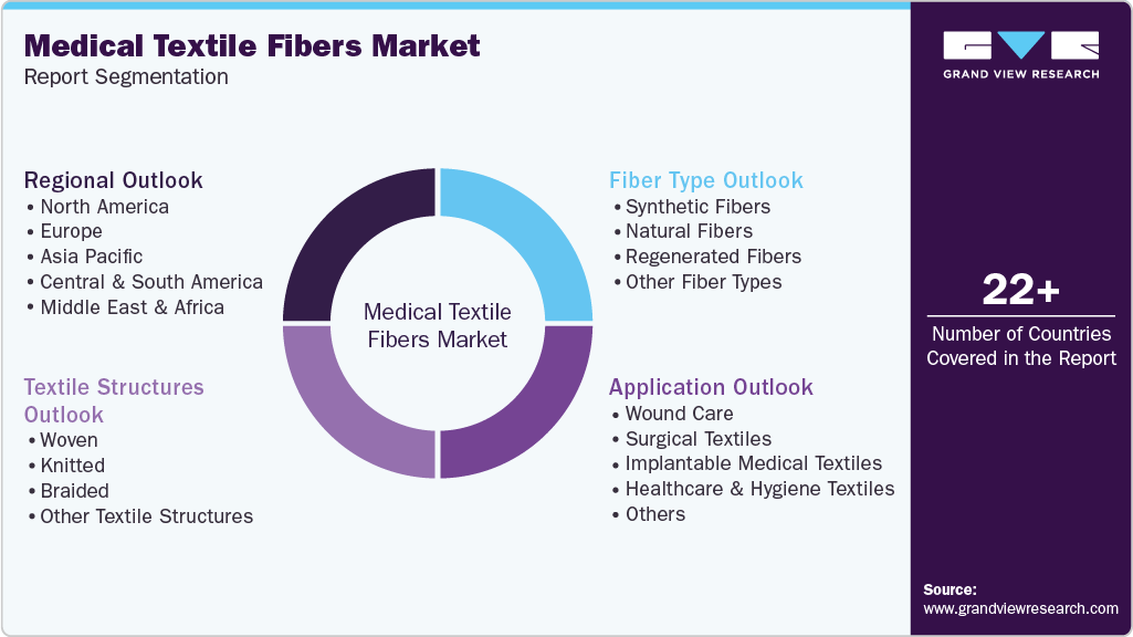 Global Medical Textile Fibers Market Report Segmentation