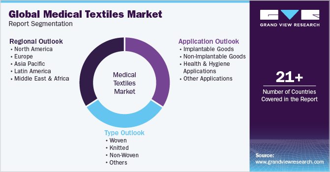 Global Medical Textiles Market Report Segmentation