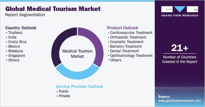 Global Medical Tourism Market Report Segmentation