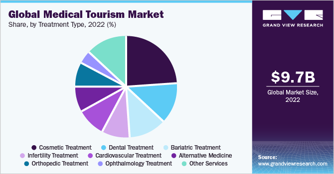 Global Medical Tourism Market share and size, 2022