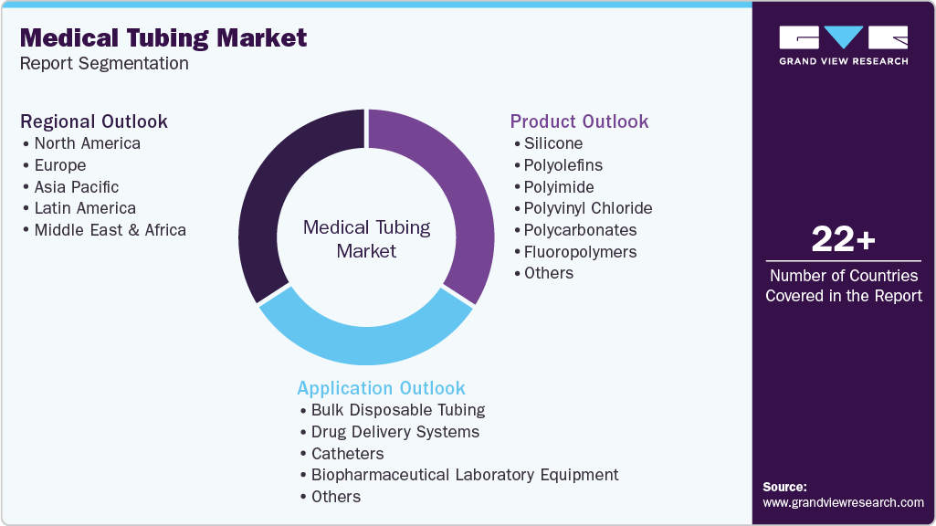 Global Medical Tubing Market Report Segmentation