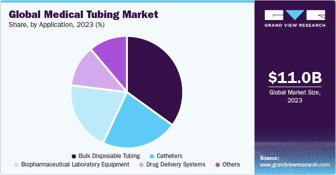  Global medical tubing market share, by application, 2021 (%)