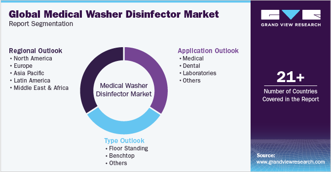Global medical washer disinfector Market Report Segmentation