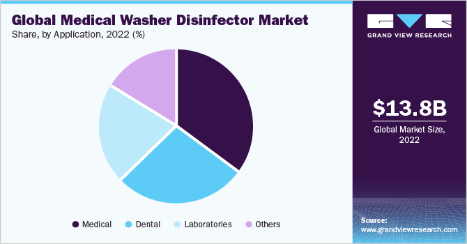 Global medical washer disinfector Market share and size, 2022