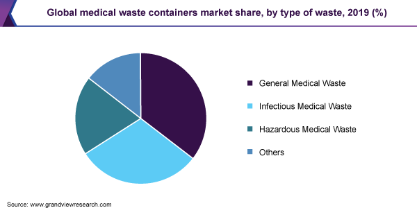 Global medical waste containers market share, by type of waste, 2019 (%)