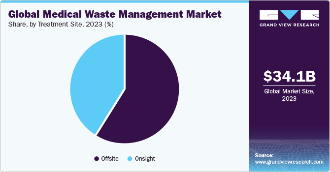 Global medical waste management market share