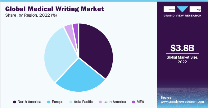 Global medical writing market share and size, 2022