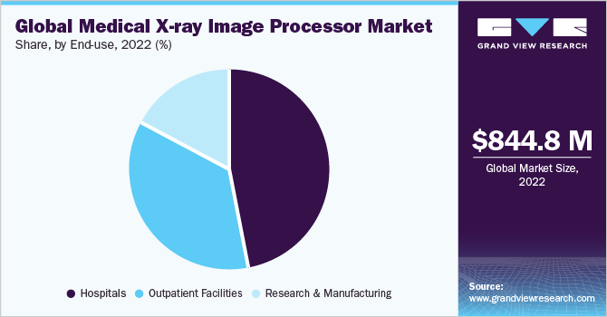 Global Medical X-ray Image Processor market share and size, 2022
