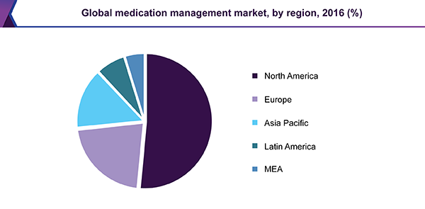 Global medication management market, by region, 2016 (%)