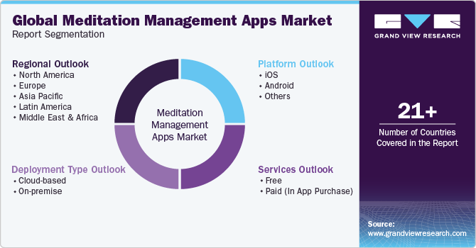 Global Meditation Management Apps Market Report Segmentation