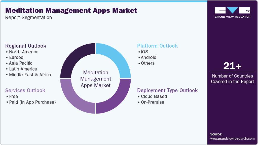 Global Meditation Management Apps Market Report Segmentation