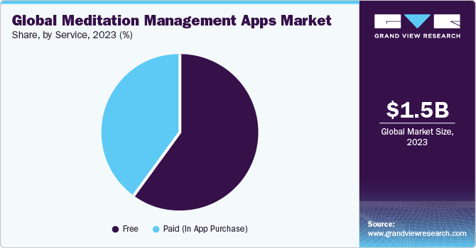 Global Meditation Management Apps Market share and size, 2023