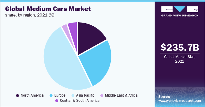  Global medium cars market share, by region, 2021 (%)