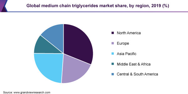 global medium chain triglycerides market