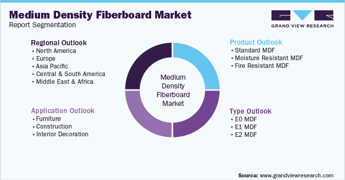Global Medium Density Fiberboard Market Report Segmentation