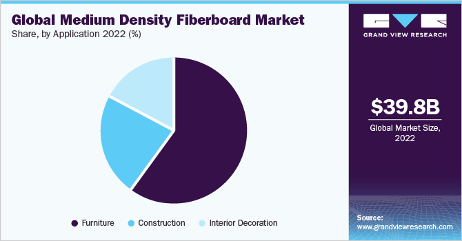Global Medium Density Fiberboard Market share, by application 2022 (%)