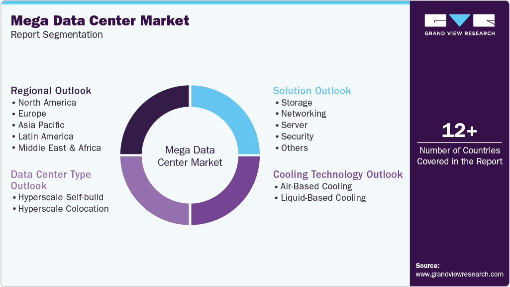 Global Mega Data Center Market Report Segmentation Global Mega Data Center Market Report Segmentation