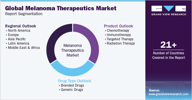 Global Melanoma Therapeutics Market Report Segmentation