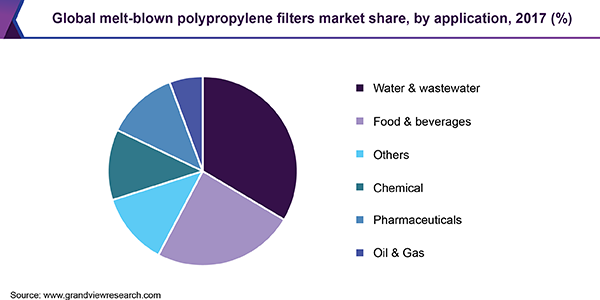 Global melt-blown polypropylene filters market