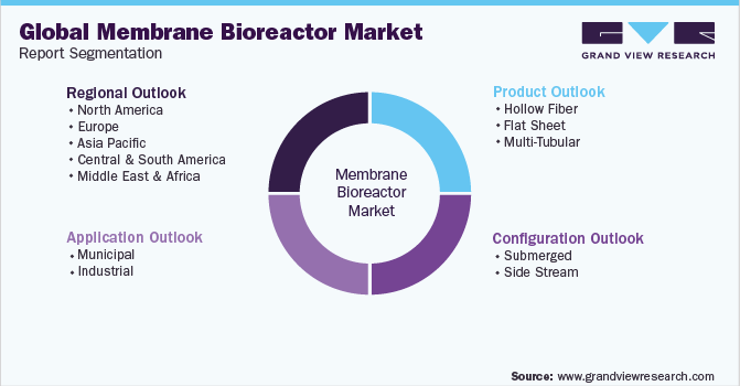 Global Membrane Bioreactor Market Report Segmentation