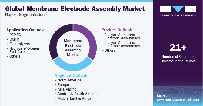 Global Membrane Electrode Assembly Market Report Segmentation