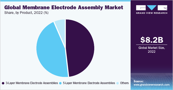 Global Membrane Electrode Assembly Market share and size, 2022