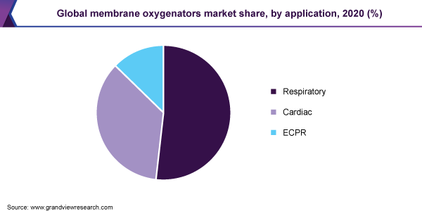 Global membrane oxygenators market share, by application, 2020 (%)