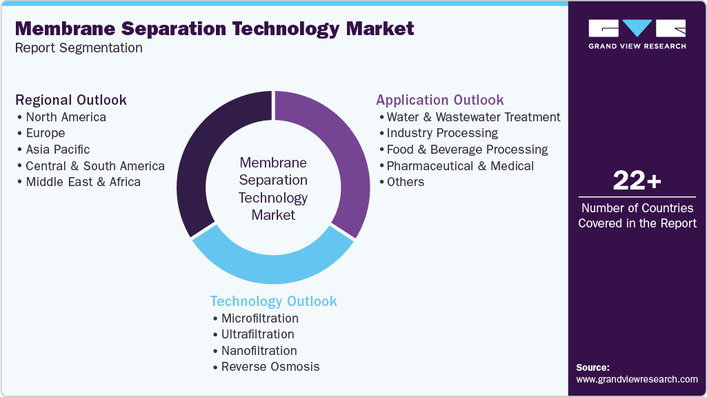 Global Membrane Separation Technology Market Report Segmentation