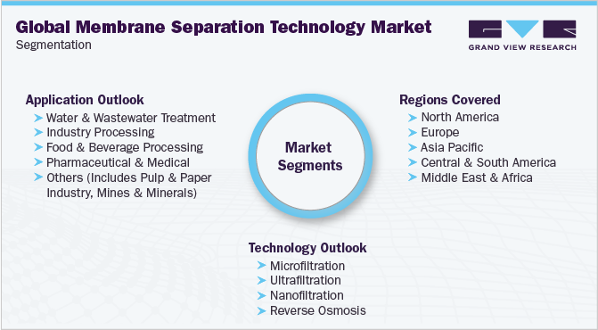 Global Membrane Separation Technology Market Segmentation