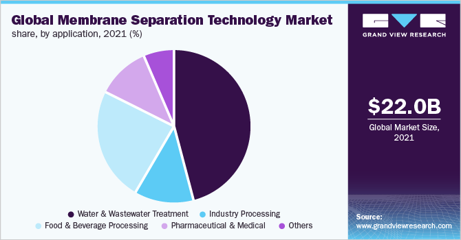 Global membrane separation technology market share, by application, 2019 (%)