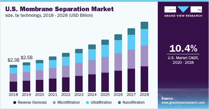 Global membrane separation technology market size, by technology, 2016 - 2027 (USD Billion)