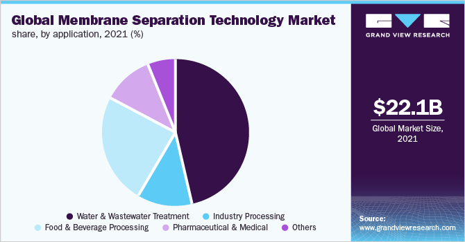  Global Membrane separation technology market share, by application 2021 (%)