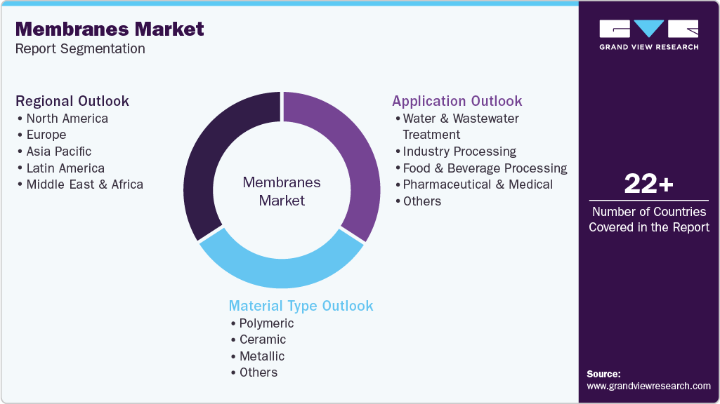 Global Membranes Market Report Segmentation