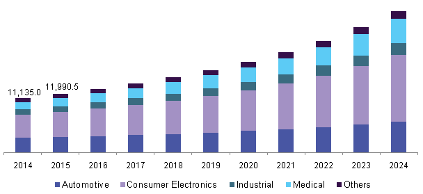 Global MEMS market