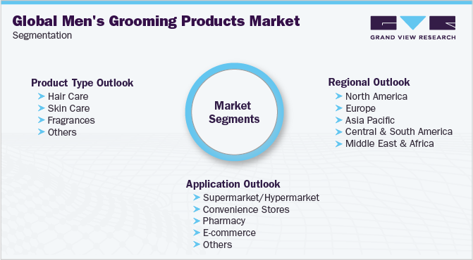 Global Men's Grooming Products Market Segmentation