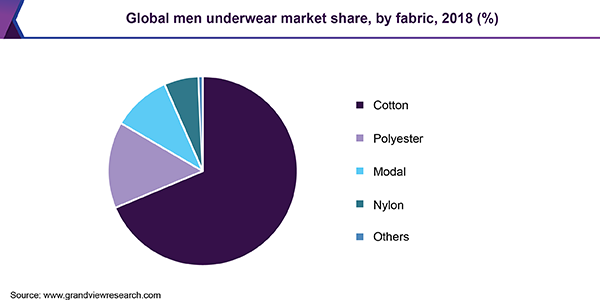 Global men underwear Market