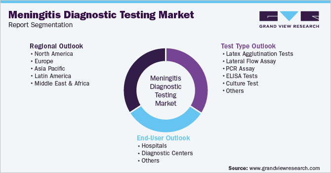 Global Meningitis Diagnostic Testing Market Segmentation