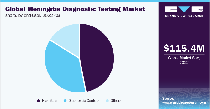  Global meningitis diagnostic testing market share, by end-user, 2022 (%)