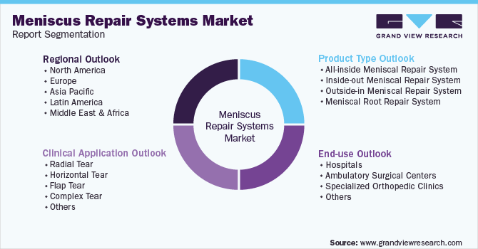 Global Meniscus Repair Systems Market Segmentation