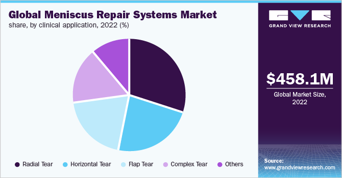 Global Meniscus Repair Systems Market Share, By Clinical Application, 2022 (%)