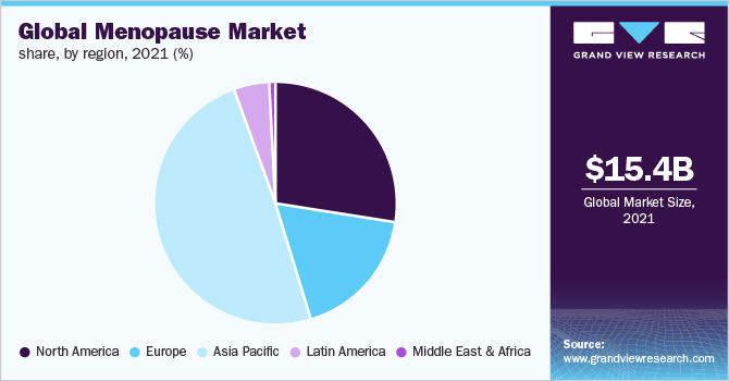 Global menopause market share, by region, 2020 (%)